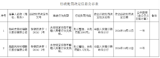 昌图民祥村镇银行被罚1.5万元：未按规定将假币解缴人民银行分支机构