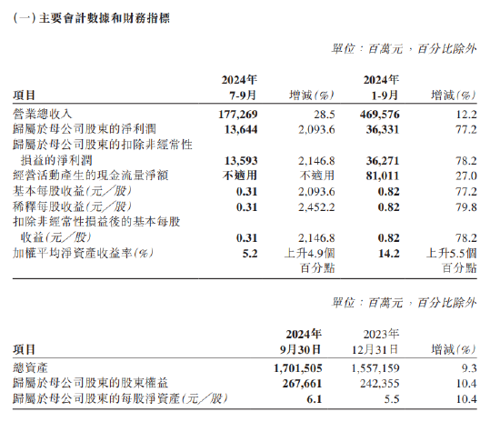 中国人保：前三季度实现归母净利润363.31亿元，同比增加77.2%