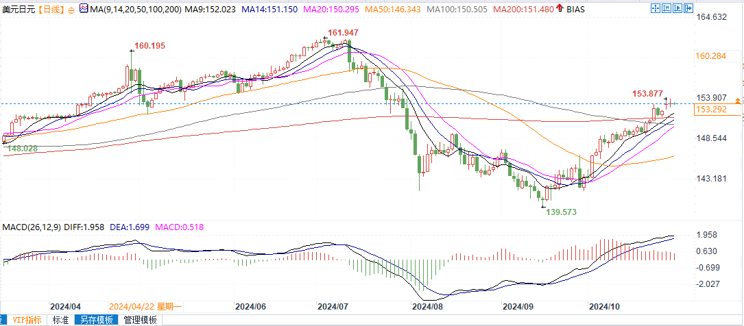 美元兑日元指标显示超买，续涨前可能盘整或温和回调