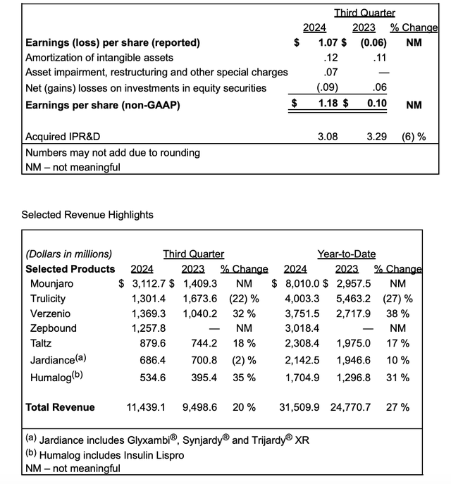 礼来股价大跌逾10% 三季度减肥药销售不及预期