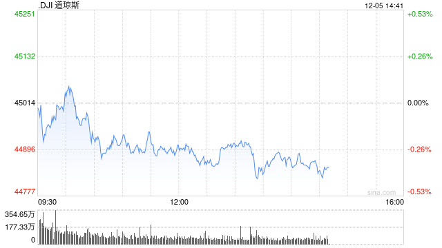午盘：标普500指数与纳指创新高 道指小幅下跌