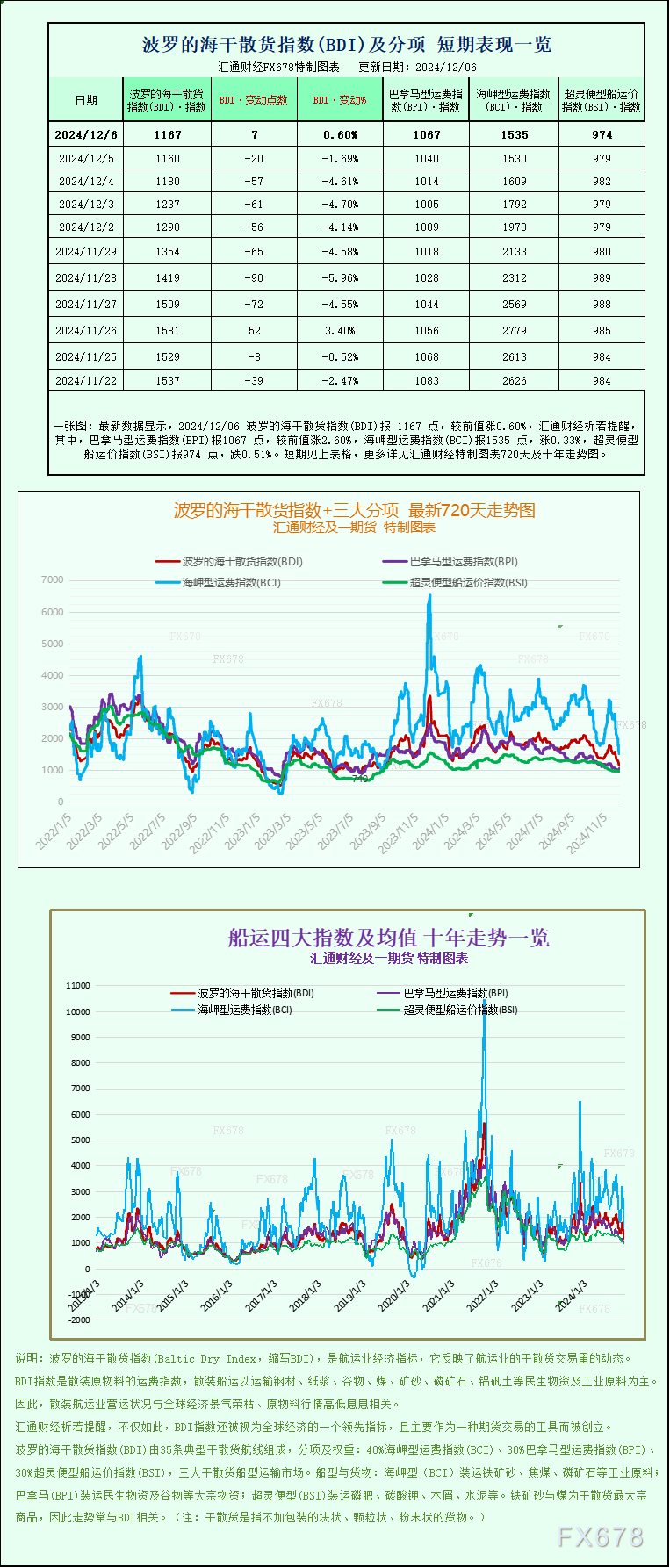 一张图：波罗的海指数结束连续7个交易日的下跌，大型船舶运费上涨