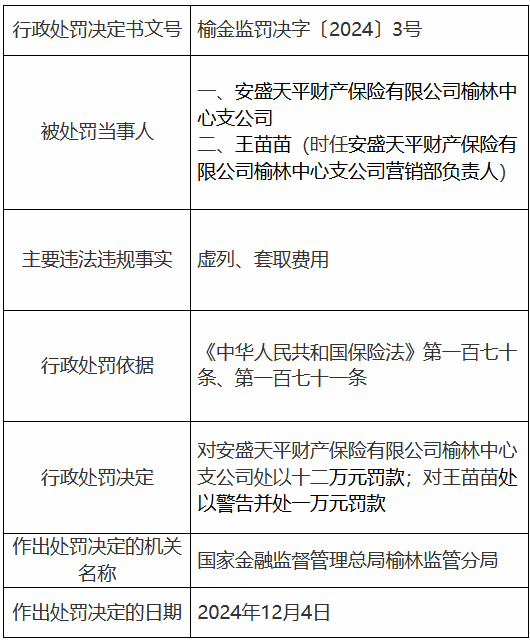 安盛天平财险榆林中心支公司因虚列、套取费用被罚12万元