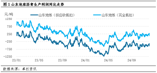 【沥青·冬储】山东河北冬储启动 低利润推高冬储价格