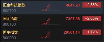 午评：港股恒指涨1.72% 恒生科指涨2.55%中资券商股集体走强