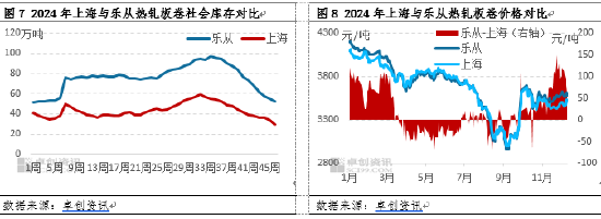 热轧板卷社会库存降至年内新低，货都去哪了？