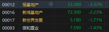 收评：港股恒指跌0.56% 科指跌0.37%百度跌超4%