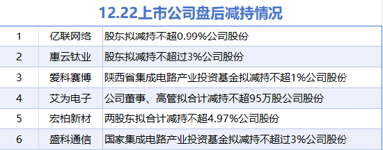 12月22日增减持汇总：亿联网络等6股拟减持（表）