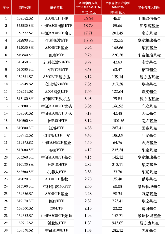 最受青睐ETF：上周A500ETF工银获资金净申购26.68亿元，汇添富中证A500指数ETF获资金净申购18.79亿元